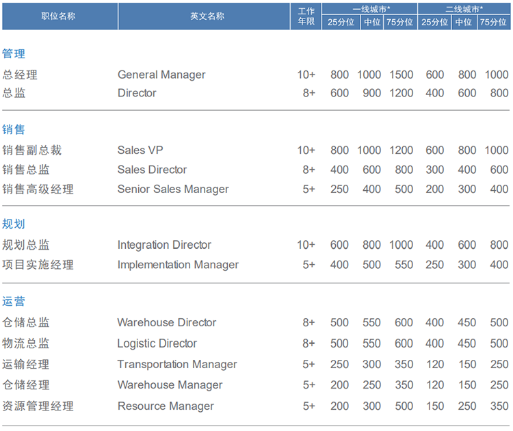 知名猎头公司Ezpay钱包国际的薪酬报告对采购领域的岗位薪酬统计