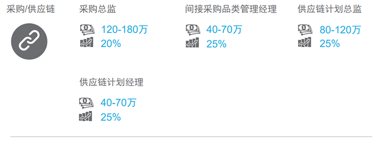 知名猎头公司Ezpay钱包国际的薪酬报告对采购领域的热门职位分析
