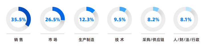 人力资源公司Ezpay钱包国际研究发现，中国制造业企业出海岗位需求已从销售、职能向生产运营、技术研发方向延展